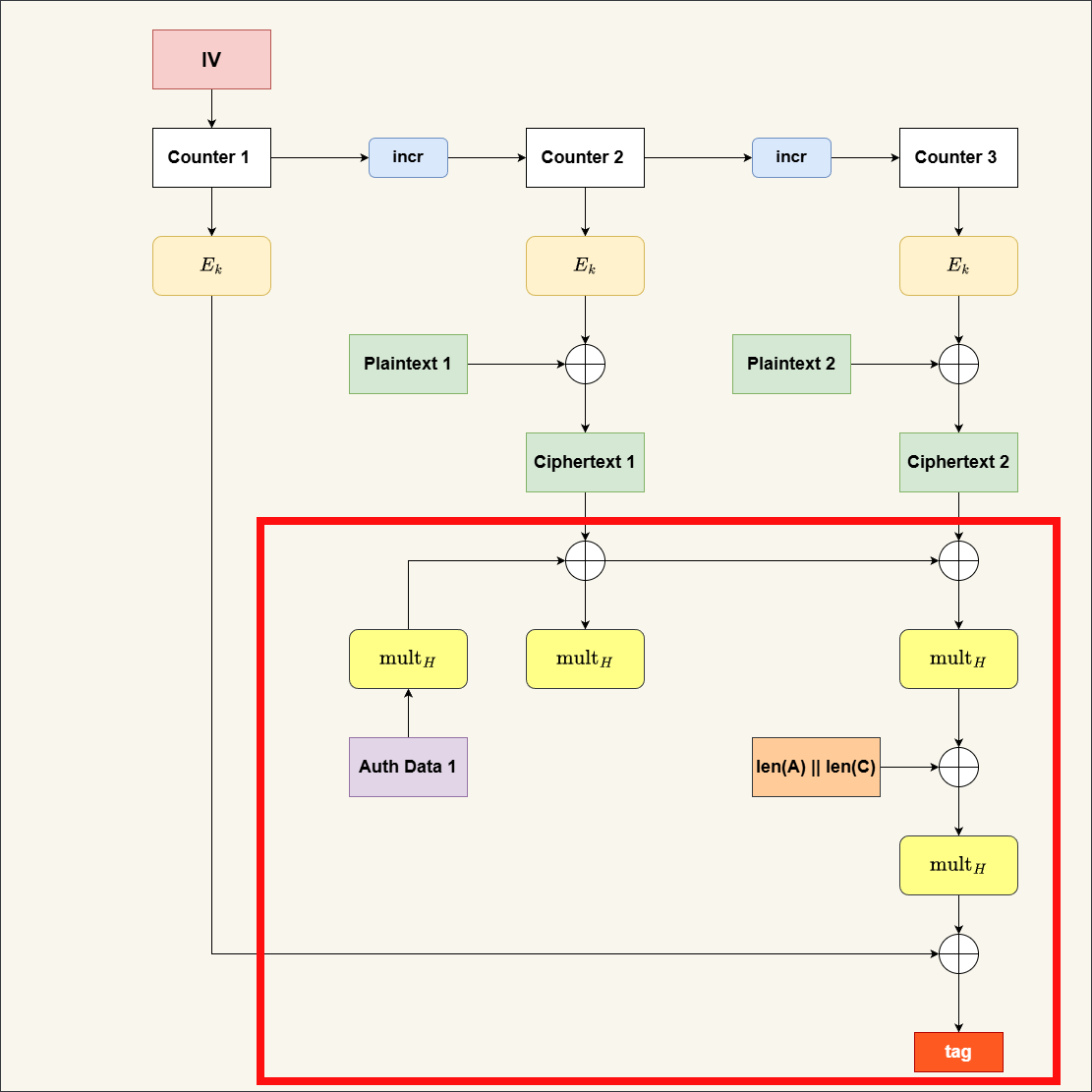 Figure of Galois/Counter Mode (GCM) Encryption Operation