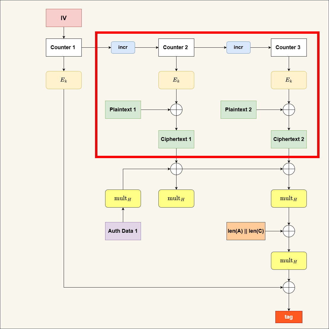Figure of Galois/Counter Mode (GCM) Encryption Operation